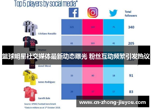 篮球明星社交媒体最新动态曝光 粉丝互动频繁引发热议 篮球明星社交媒体最新动态曝光 粉丝互动频繁引发热议
